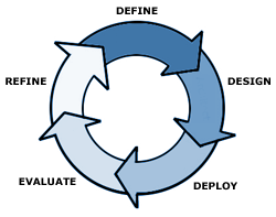 software development life cycle